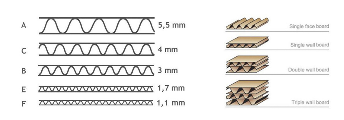 tipos de corrugado magno cajas